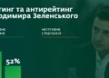 Падение рейтинга Зеленского: К непопулярным реформам добавились непрофессиональные