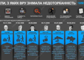 Чим закінчилося кримінальне переслідування нардепів, яких позбавили недоторканності