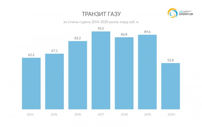 Транзит газа