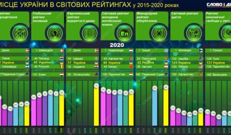 Украины в мировых рейтингах