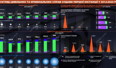 Динамика рассмотрения уголовных