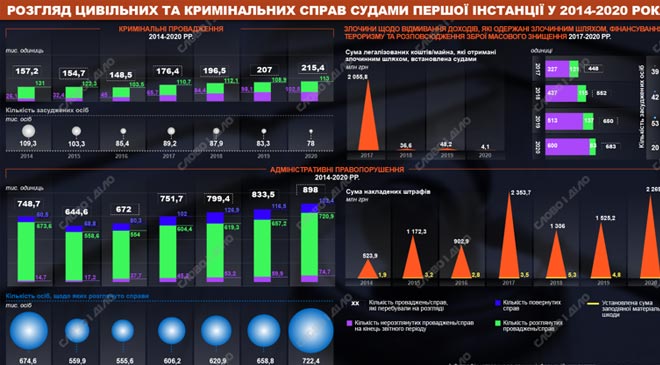 Динамика рассмотрения уголовных