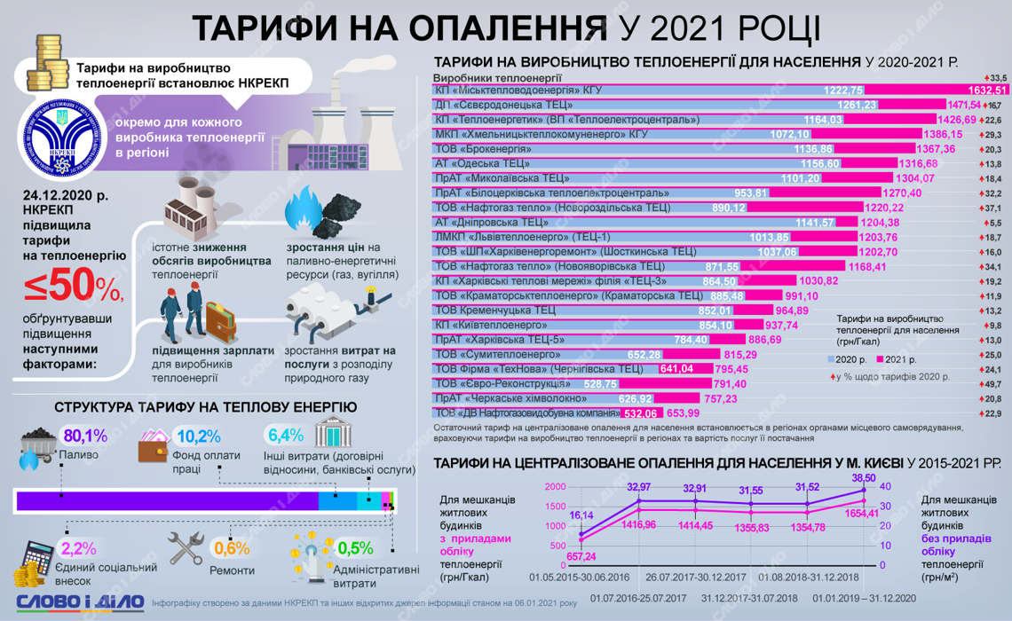 Тарифы на отопление