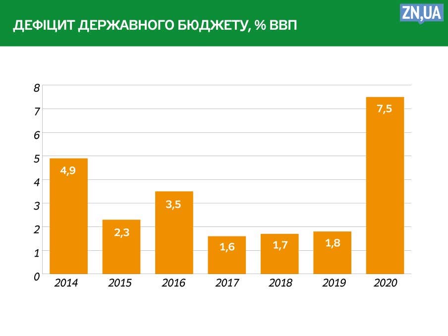 дефицит бутжета