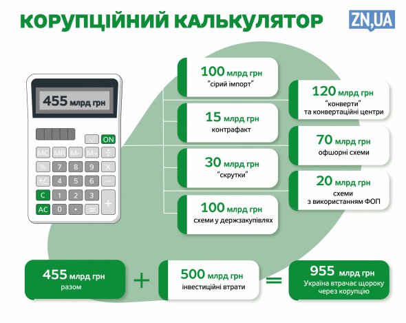 коррупционный калькулятор