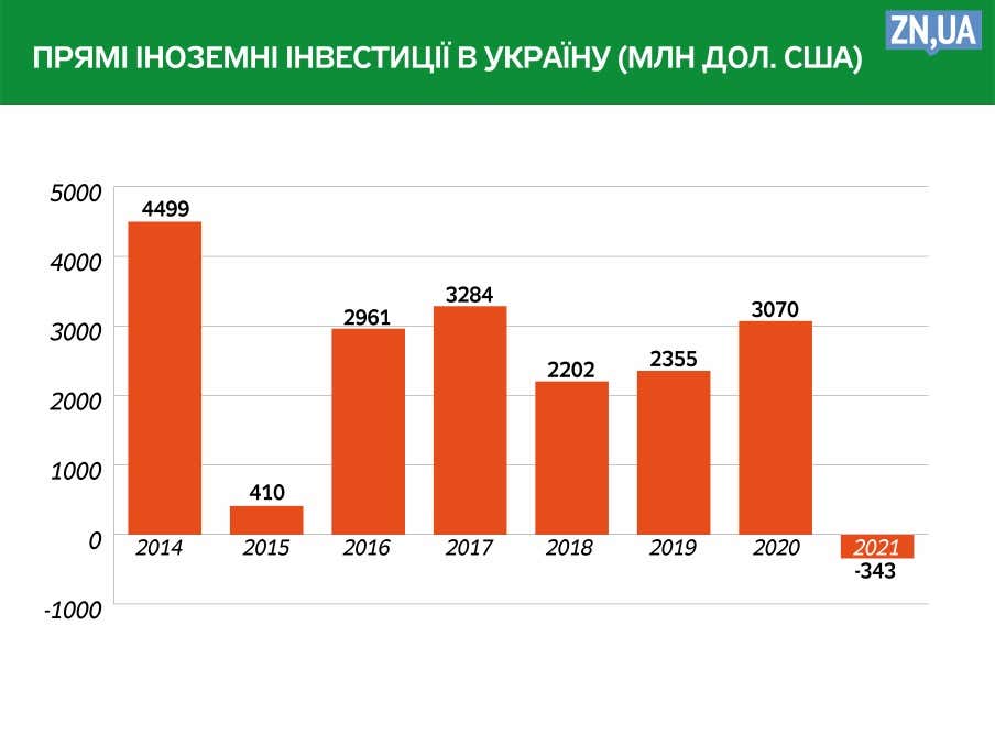иностранные инвестиции