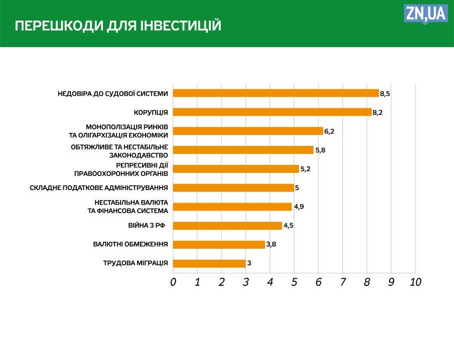 помехи для инвесторов