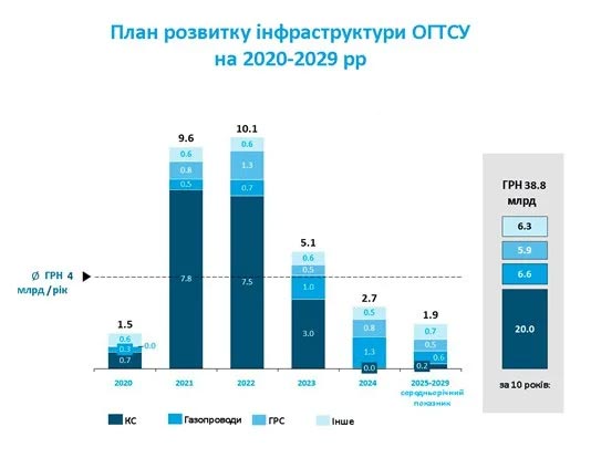 Оператор ГТС Украины