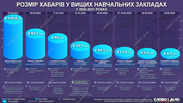 Коррупция в образовании
