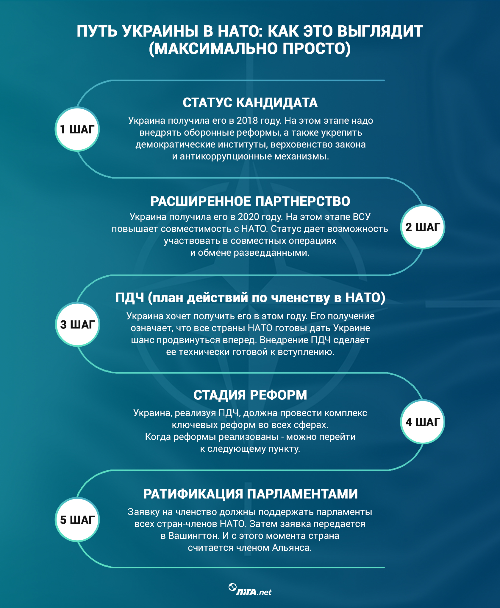 Путь Украины в НАТО