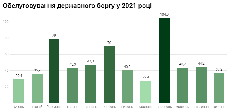 Обслуговування державного боргу у 2021 році