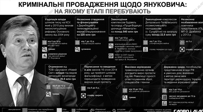 Уголовные дела против Януковича