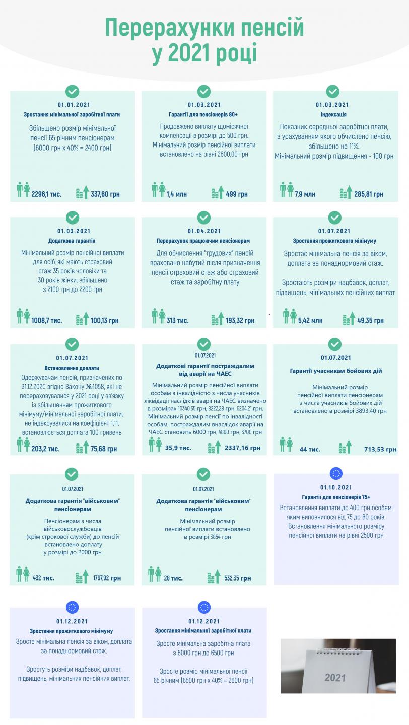 Пересчет пенсий украинцев в 2021 году. Инфографика ПФУ