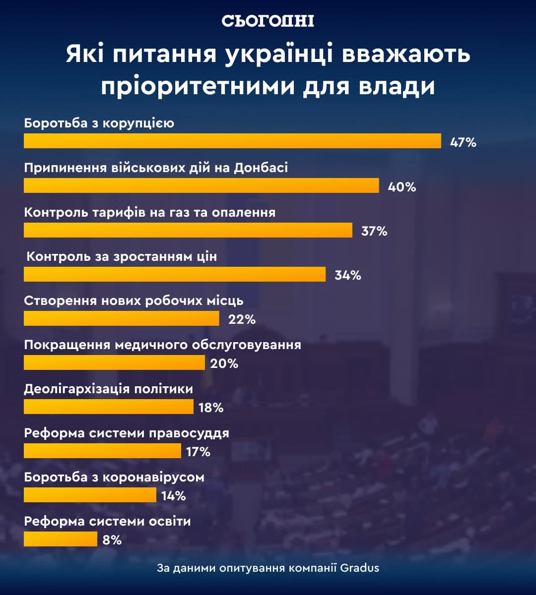 По данным опроса компании Gradus