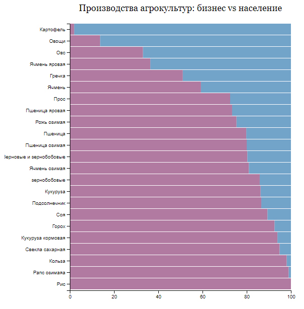 Производства агрокультур