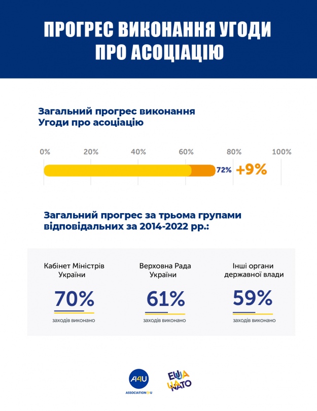 Прогресс выполнения обязательств по Соглашению об ассоциации вырос до 72%