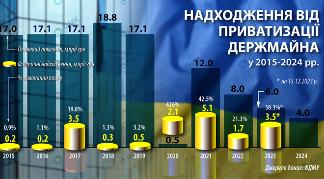 от приватизации госимущества